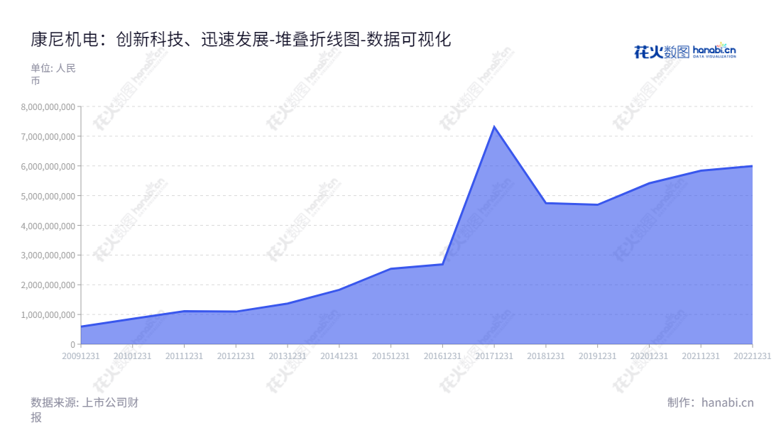 Nanjing Kangni Mechanical and Electrical Co., Ltd.，依托于江苏南京的轨道、新能源汽车零部件和表面处理行业优势，是一家以生产制造、销售服务为一体的高新技术企业。该公司资产总计持续增长，为全球消费者提供优质解决方案。,"603111","康尼机电","Kangni Mechanical and Electrical","陈颖奇","高文明","国证Ａ指","数据可视化","上市公司财报","数据分析","堆叠折线图","花火数图","图表"