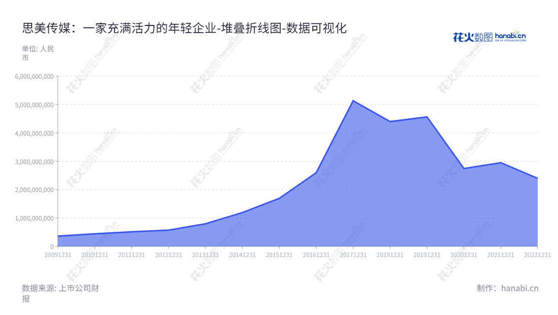 思美传媒,"002712","思美传媒","Simei Media","任丁","高笑河","国证Ａ指","数据可视化","上市公司财报","数据分析","堆叠折线图","花火数图","图表"