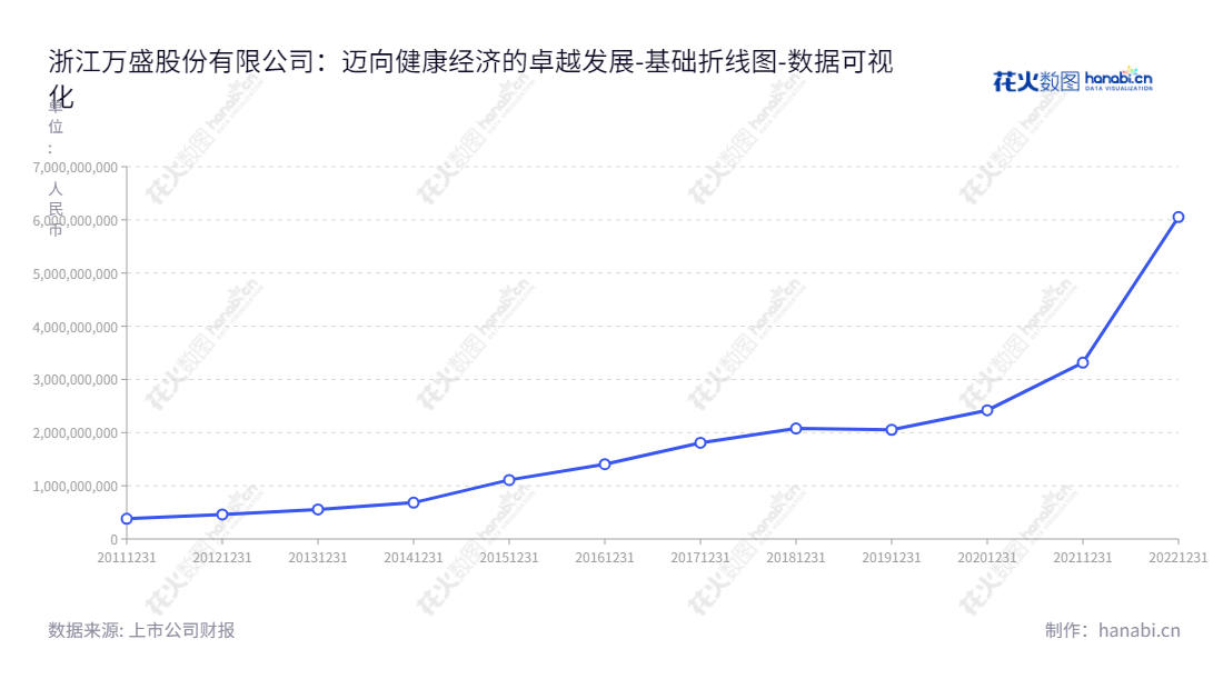 浙江万盛股份有限公司是一家位于浙江台州市的阻燃剂研发、生产和销售企业。由朱平、高献国和周三昌管理，在过去几年报表中资产总计增长显著。,"603010","万盛股份","Wansheng","朱平","高献国","周三昌","国证2000","国证Ａ指","上证380","数据可视化","上市公司财报","数据分析","基础折线图","花火数图","图表"