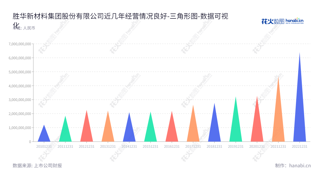 胜华新材，拥有10年资产总计总增长经验的新能源材料和基础化工公司，总部位于山东东营市，由郭天明董事长、于海明总经理领导。,"603026","胜华新材","Shinghwa Material","郭天明","于海明","国证Ａ指","巨潮小盘","上证380","中证500","数据可视化","上市公司财报","数据分析","三角形图","花火数图","图表"