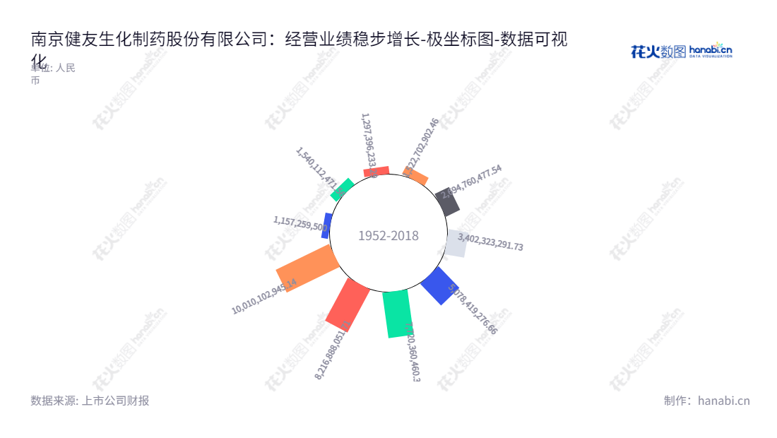 南京健友生化制药股份有限公司（603707）是江苏南京的一家药品原料、制剂研发、生产和销售企业，致力于为患者提供高品质的药品，9年来资产总计从11.57多亿增至100.1多亿。,"603707","健友股份","King-Friend","唐咏群","唐咏群","国证Ａ指","巨潮中盘","上证380","中证500","数据可视化","上市公司财报","数据分析","极坐标图","花火数图","图表"