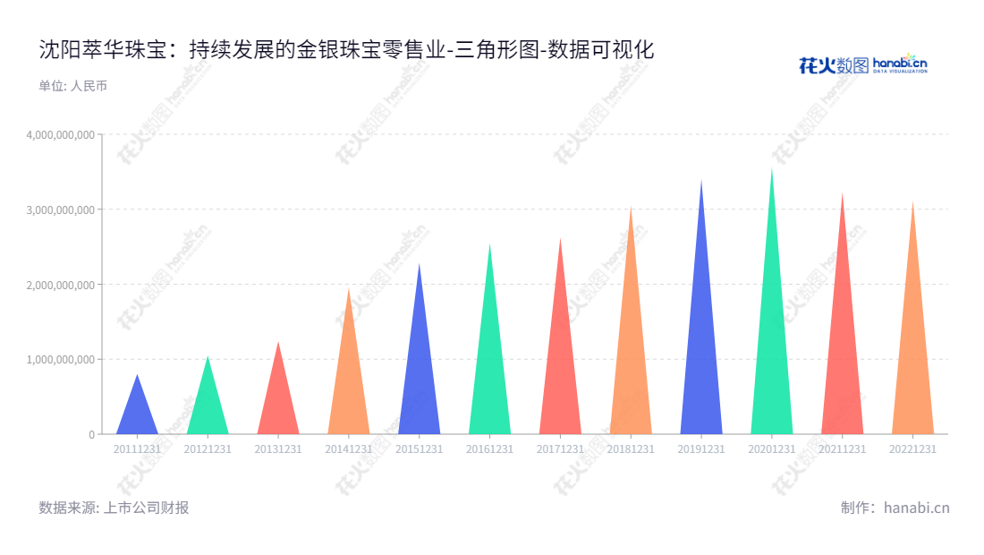 Description:沈阳萃华珠宝是辽宁沈阳的珠宝饰品设计、加工、批发和零售公司,隶属董事长郭英杰和总经理柴钢之下,资产总计由2012年的1051426373.73增长至2022年的3119162294.91。,"002731","萃华珠宝","Cuihua Jewelry","郭英杰","柴钢","国证A指","数据可视化","上市公司财报","数据分析","三角形图","花火数图","图表"
