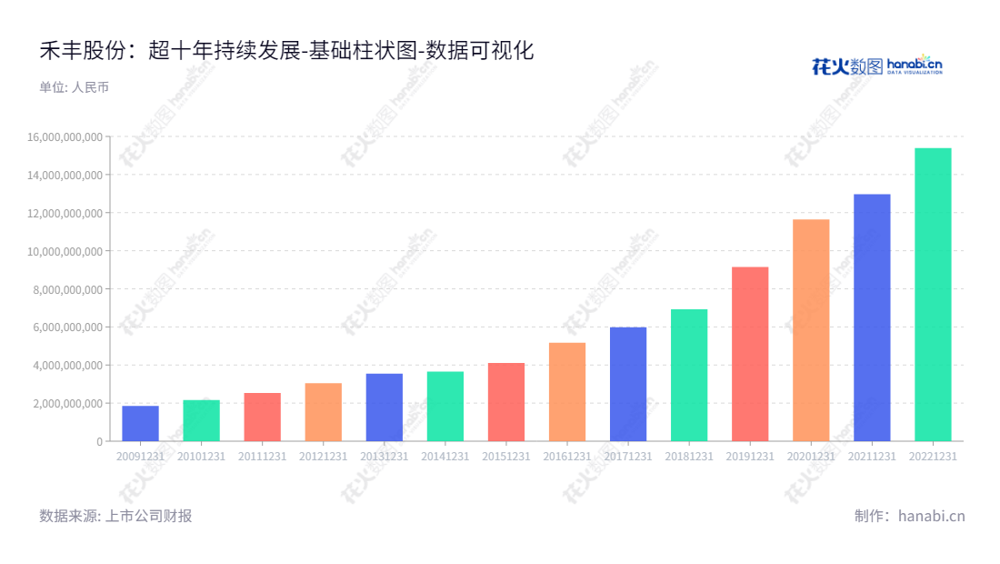 禾丰食品股份有限公司是一家专门从事饲料、肉禽产业化、生猪养殖等业务的公司，位于辽宁沈阳。该公司于2012年至2022年的历史资产总计显示稳步增长。,"603609","禾丰股份","Wellhope","金卫东","邱嘉辉","国证2000","国证Ａ指","上证380","数据可视化","上市公司财报","数据分析","基础柱状图","花火数图","图表"