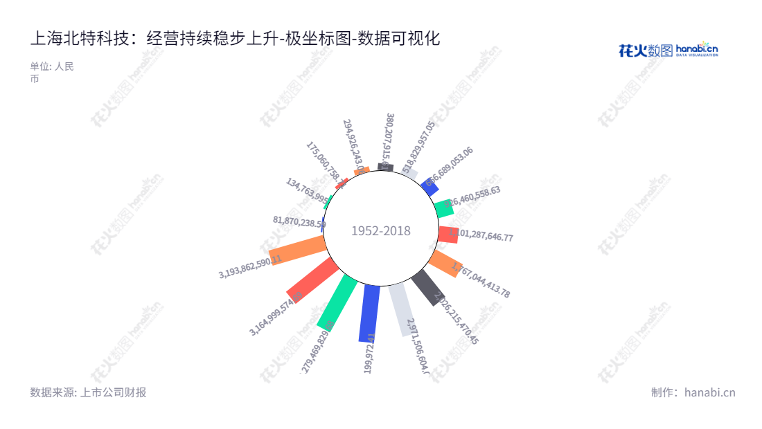 上海北特科技股份有限公司(Shanghai Beite Technology Co., Ltd.)是一家著名的上市公司,专业从事转向减振零部件、汽车空调压缩机、高精密零部件以及铝合金轻量化产品的研发、制造和销售。,"603009","北特科技","Beite Technology","靳坤","靳晓堂","国证A指","数据可视化","上市公司财报","数据分析","极坐标图","花火数图","图表"