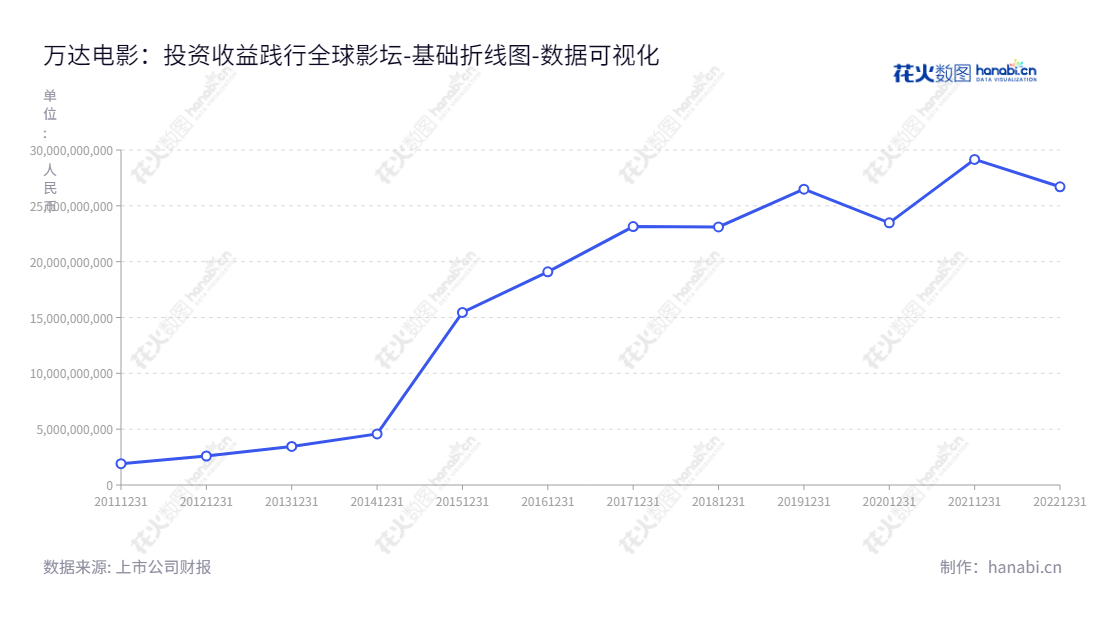 万达电影是中国最大的影院投资公司，主营业务包括影院投资建设、院线电影发行、影院电影放映及相关衍生业务、电影和电视剧的投资、制作和发行及网络游戏发行。自2012年以来，公司资产总计不断增加。,"002739","万达电影","Wanda Film","张霖","国证Ａ指","巨潮小盘","深成指R","深市精选","深证300","深证成指","中小100","中小300","中证500","数据可视化","上市公司财报","数据分析","基础折线图","花火数图","图表"