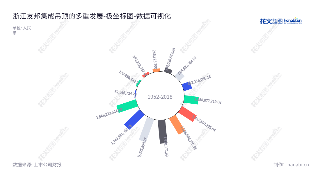 浙江友邦集成吊顶（002718）领导者时沈祥和韩耘，专注于集吊顶的研发、生产和销售，为客户提供高品质的产品。友邦的资产总计从14年了20121231的 24亿元，到22年的16.48亿元。,"002718","友邦吊顶","Youpon Ceiling","时沈祥","韩耘","国证Ａ指","数据可视化","上市公司财报","数据分析","极坐标图","花火数图","图表"