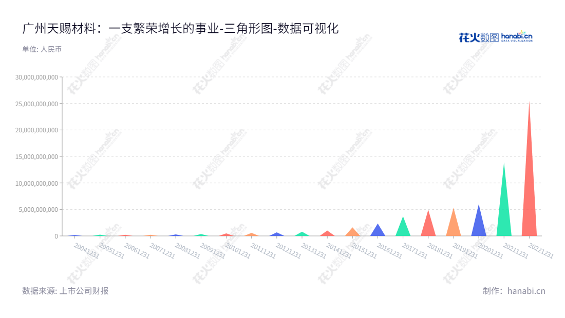 Guangzhou Tinci Materials Technology Co., Ltd（002709）是一家专注于精细化工新材料的研发、生产和销售的公司，总部位于广州市。其管理团队由徐金富担任董事长和总经理，多年来一直保持良好的财务状态，不断壮大资产总计。努力为用户提供高品质的精细化工新材料产品。,"002709","天赐材料","Tinci Materials","徐金富","徐金富","ESG 300","分析师指数","国证Ａ指","国证环保","国证治理","沪深300","巨潮大盘","内地低碳","深成指R","深市精选","深证100","深证100R","深证300","深证成指","深证环保","深证新兴","深证责任","深证治理","中创100","中小100","中小300","中小新兴","中证100","中证新兴","数据可视化","上市公司财报","数据分析","三角形图","花火数图","图表"