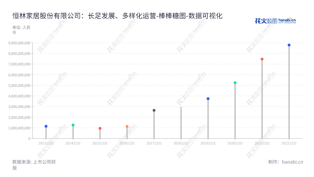 恒林家居股份有限公司专注于办公椅、沙发、按摩椅及其配件的研发、生产和销售，总部位于浙江湖州市，董事长王江林，总经理也是王江林。恒林家居股份有限公司8年资产总计持续增长，期待未来的发展。,"603661","恒林股份","Henglin","王江林","王江林","国证Ａ指","数据可视化","上市公司财报","数据分析","棒棒糖图","花火数图","图表"