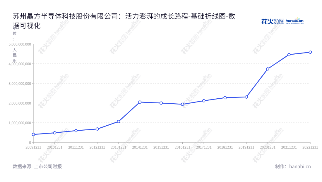 苏州晶方半导体科技股份有限公司是一家专注于集成电路封装测试服务的公司，致力于提供高质量、高可靠性产品，为客户提供灵活的解决方案助力其未来发展。,"603005","晶方科技","Wafer Level CSP","王蔚","王蔚","国证Ａ指","巨潮小盘","上证380","数据可视化","上市公司财报","数据分析","基础折线图","花火数图","图表"