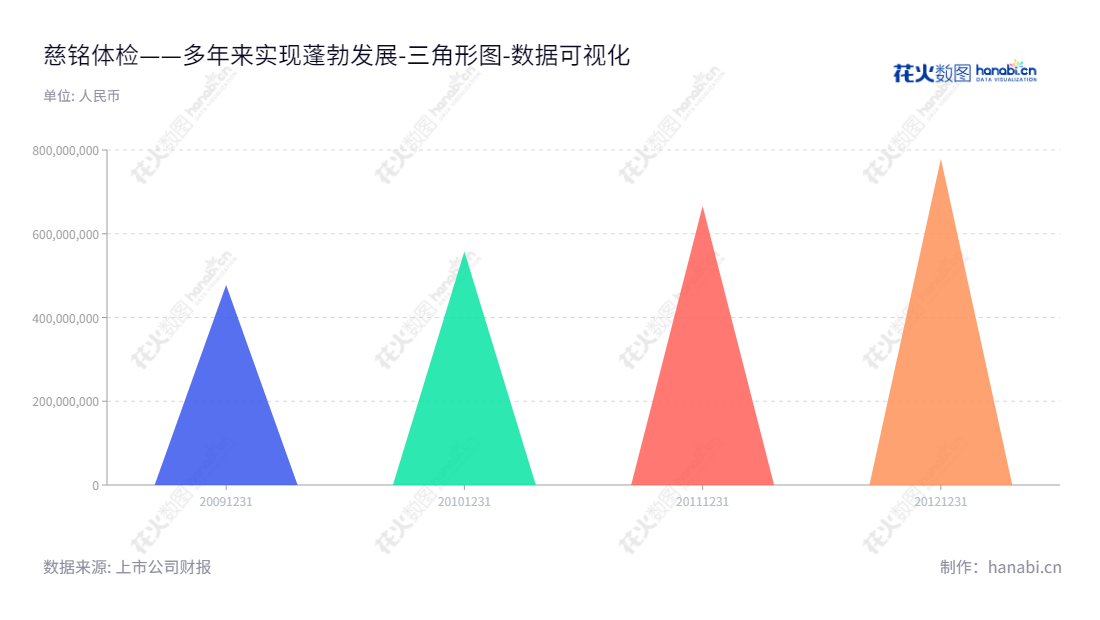 慈铭健康体检管理集团股份有限公司（CiMing Health Checkup Management Group Co., Ltd.）是一家北京市的体检服务机构，业务涵盖健康体检，为客户提供以及强化健康的解决方案。董事长胡波，总经理韩小红共同领导团队，网址www.ciming.com。,"002710","慈铭体检","CiMing Checkup","胡波","韩小红","数据可视化","上市公司财报","数据分析","三角形图","花火数图","图表"