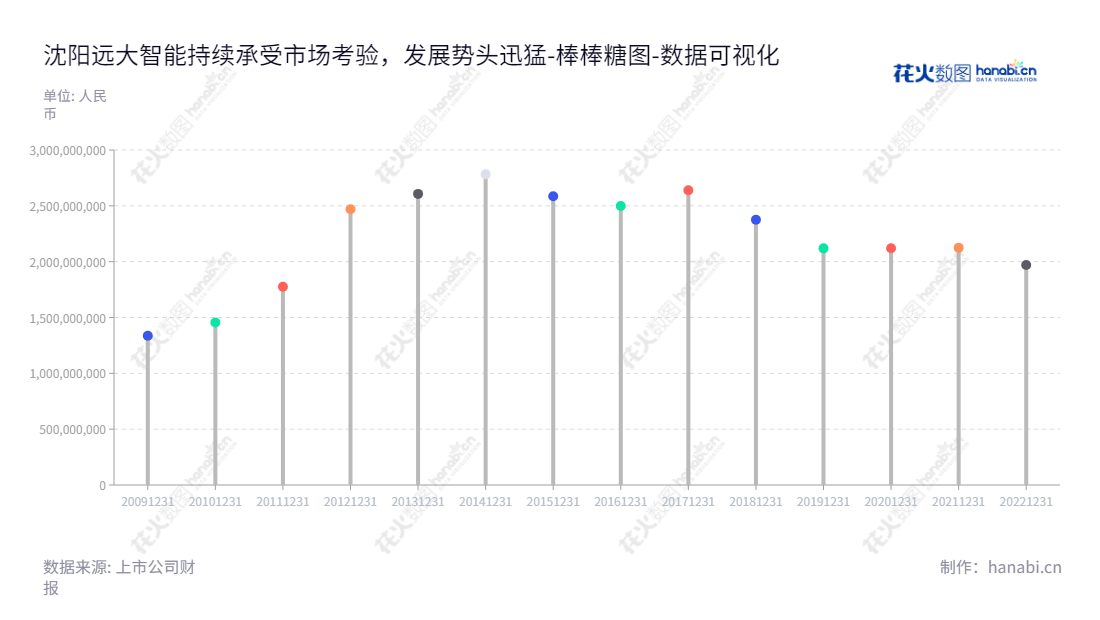 沈阳远大智能（002689）是专业从事电梯、自动扶梯、自动人行道等产品设计、制造及销售、安装和维保的股份制企业，位于辽宁沈阳市，由康宝华先生担任董事长，王延邦先生担任总经理。,"002689","远大智能","Yuanda Intellectual","康宝华","王延邦","国证2000","国证Ａ指","数据可视化","上市公司财报","数据分析","棒棒糖图","花火数图","图表"