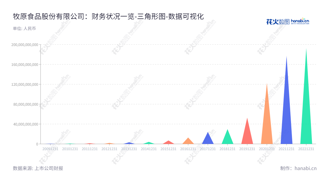 牧原食品股份有限公司（Muyuan Foods Co., Ltd.）位于河南南阳市，主要经营生猪养殖与销售，董事长秦英林，总经理秦英林，历史资产情况良好，与时俱进，不断积极发展。,"002714","牧原股份","Muyuan","秦英林","秦英林","分析师指数","国证A50","国证Ａ指","沪深300","巨潮100","巨潮大盘","深成指R","深市精选","深证100","深证100R","深证300","深证成指","深证责任","中创100","中小100","中小300","中证100","数据可视化","上市公司财报","数据分析","三角形图","花火数图","图表"