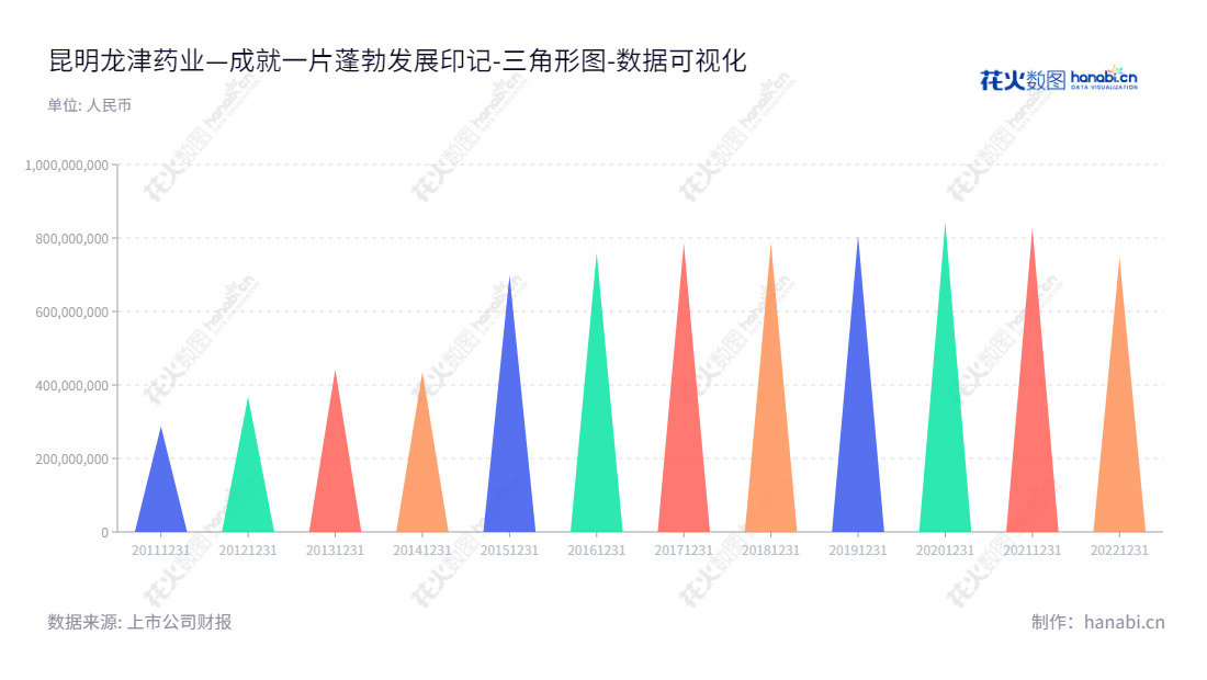 昆明龙津药业是一家于2012 年成立的中西药研发、生产和销售公司,截止至2022 年12 月31 日,资产总计747205227.88 。网址:www.longjin.com.cn。,"002750","龙津药业","Longjin","樊献俄","樊丽娟","国证A指","数据可视化","上市公司财报","数据分析","三角形图","花火数图","图表"