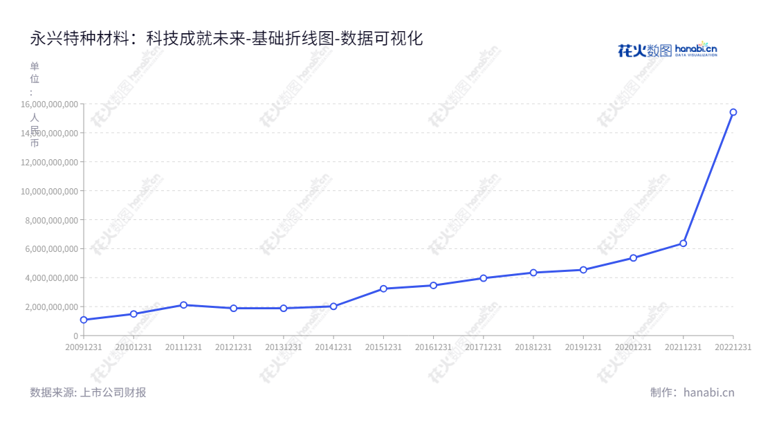 永兴特种材料科技股份有限公司（002756）是一家浙江湖州市的公司，主营业务是不锈钢和锂电新能源。该公司由高兴江先生担任董事长和总经理，多年来不断增长，资产总计从2012年的188亿元提升到2022年的154亿元。,"002756","永兴材料","Yongxing Materials","高兴江","高兴江","国证Ａ指","沪深300","巨潮中盘","深成指R","深市精选","深证300","深证成指","深证责任","中创100","中小100","中小300","数据可视化","上市公司财报","数据分析","基础折线图","花火数图","图表"