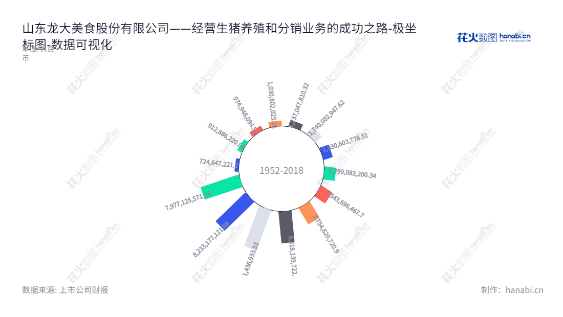 山东龙大美食股份有限公司(Shandong Longda Meishi Co., Ltd.)是一家位于山东烟台市的专业猪肉供应公司,致力于猪肉生产加工及销售,并以资产总计为7977125571.16达到优秀业绩。,"002726","龙大美食","Longda","杨晓初","王豪杰","国证2000","国证A指","深市精选","中小300","中小创新","数据可视化","上市公司财报","数据分析","极坐标图","花火数图","图表"