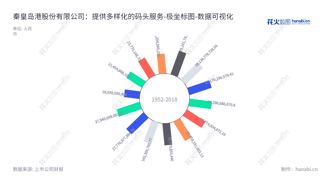 秦皇岛港股份有限公司是河北省秦皇岛市的一家提供高度一体化的综合港口服务的公司，主要提供装卸、堆存、仓储、运输及物流服务，董事长为张小强，总经理为聂玉中。,"601326","秦港股份","Qinhuangdao Port","张小强","聂玉中","国证2000","国证Ａ指","数据可视化","上市公司财报","数据分析","极坐标图","花火数图","图表"