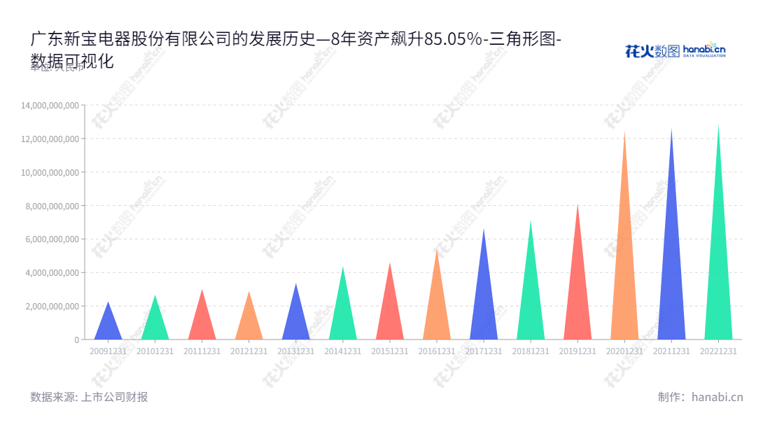 广东新宝电器股份有限公司（002705），总部位于佛山市，董事长郭建刚，总经理曾展晖，是一家专注于设计研发、生产、销售小家电产品的高科技企业。资产总计在不断增长，2012年至2022年资产总计增长超过四倍。,"002705","新宝股份","Xinbao","郭建刚","曾展晖","国证Ａ指","巨潮小盘","深成指R","深市精选","深证成指","中小300","中证500","数据可视化","上市公司财报","数据分析","三角形图","花火数图","图表"