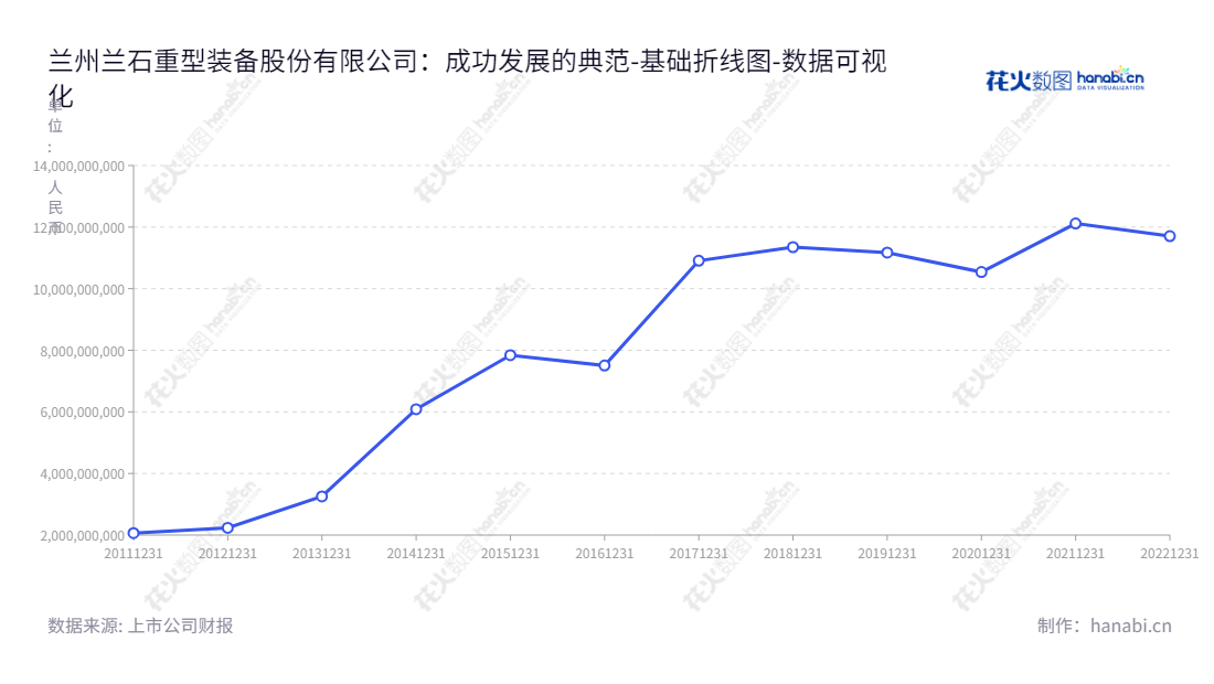 兰州兰石重型装备股份有限公司（Lanzhou LS Heavy Equipment Co., Ltd.）是一家位于甘肃兰州市的公司，拥有锻压机组装备、板式换热器、核电新能源等高端能源装备及石油、化工、核电、军工、新能源、冶金、航空航天、农业等多个行业应用的服务能力，由张璞临先生担任董事长，郭富永先生担任总经理。,"603169","兰石重装","LS Heavy Equipment","张璞临","郭富永","国证2000","国证Ａ指","数据可视化","上市公司财报","数据分析","基础折线图","花火数图","图表"