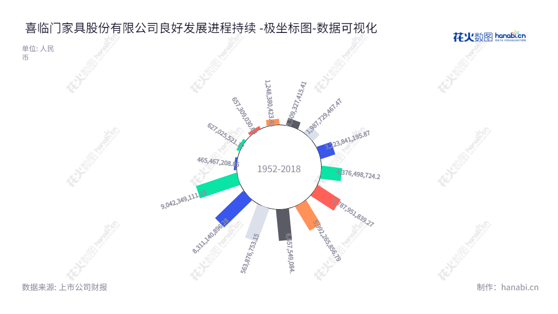 喜临门家具股份有限公司是一家总部位于浙江绍兴市的高品质软体家具生产商，主营业务为生产和销售以床垫为核心产品的床、沙发及其他配套家具产品。,"603008","喜临门","Xilinmen","陈阿裕","陈一铖","国证2000","国证Ａ指","上证380","数据可视化","上市公司财报","数据分析","极坐标图","花火数图","图表"