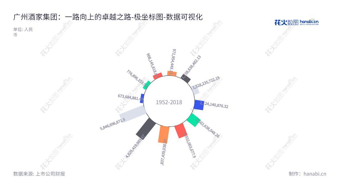  广州酒家集团股份有限公司是一家位于广东省广州市的食品和餐饮企业，自2012年起资产总计已从77.69亿元增长至58.47亿元。,"603043","广州酒家","Guangzhou Restaurant","徐伟兵","赵利平","国证Ａ指","巨潮小盘","上证380","数据可视化","上市公司财报","数据分析","极坐标图","花火数图","图表"
