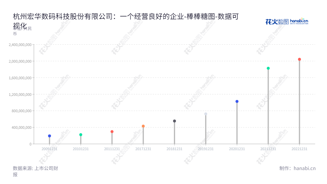 杭州宏华数码科技股份有限公司（Hangzhou Honghua Digital Technology Stock Company Ltd.）是一家位于浙江杭州市的专注于工业数码喷印技术在纺织印花市场的专业公司。我们致力于提供可靠的解决方案，为客户提供更多的可能。,"688789","宏华数科","Honghua Digital Technology","金小团","金小团","国证2000","国证Ａ指","数据可视化","上市公司财报","数据分析","棒棒糖图","花火数图","图表"