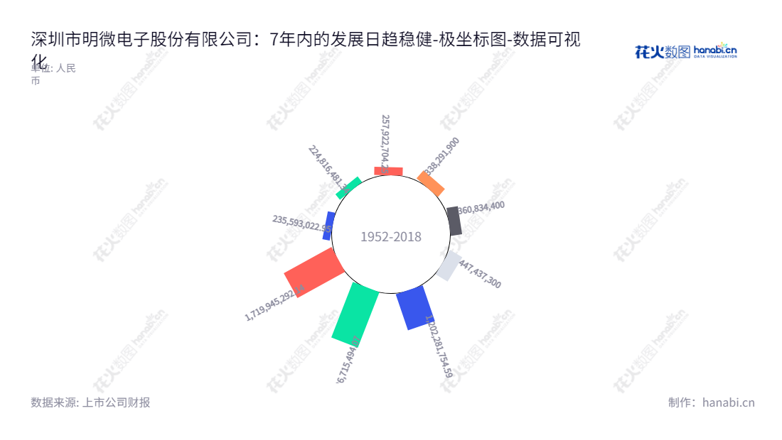 深圳市明微电子股份有限公司（Shenzhen Sunmoon Microelectronics Co., Ltd.）是一家专注于集成电路研发、封装测试和销售的深圳股票上市公司，董事长为王乐康，总经理为李照华，详情可查看www.chinaasic.com。,"688699","明微电子","Sunmoon Microelectronics","王乐康","李照华","国证2000","国证Ａ指","上证380","数据可视化","上市公司财报","数据分析","极坐标图","花火数图","图表"