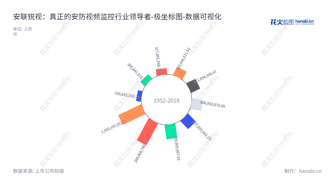 珠海安联锐视科技股份有限公司是专业从事视频监控产品软硬件的研发、生产与销售的安防企业，位于广东珠海市。自2013年以来，董事长徐进和总经理李志洋一直备受关注和表扬。安联锐视的资产总计从2013年的23.56亿稳步增长至2022年的130.31亿元。,"301042","安联锐视","Raysharp","徐进","李志洋","国证Ａ指","数据可视化","上市公司财报","数据分析","极坐标图","花火数图","图表"