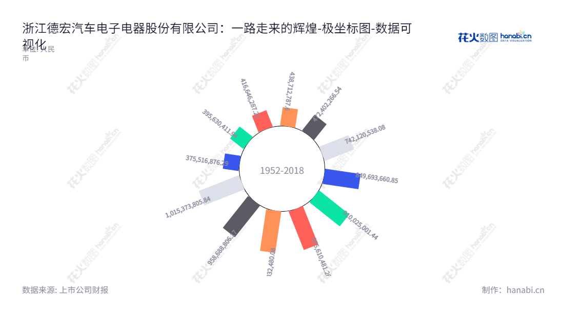 Description：浙江德宏汽车电子电器股份有限公司（Zhejiang Dehong Automotive Electronic and Electrical Co., Ltd.）是一家位于中国浙江湖州的车用交流发电机研发、生产和销售的公司，董事长秦迅阳，总经理施旻霞，总资产1015373805.84元。,"603701","德宏股份","Dehong","秦迅阳","施旻霞","国证2000","国证Ａ指","数据可视化","上市公司财报","数据分析","极坐标图","花火数图","图表"