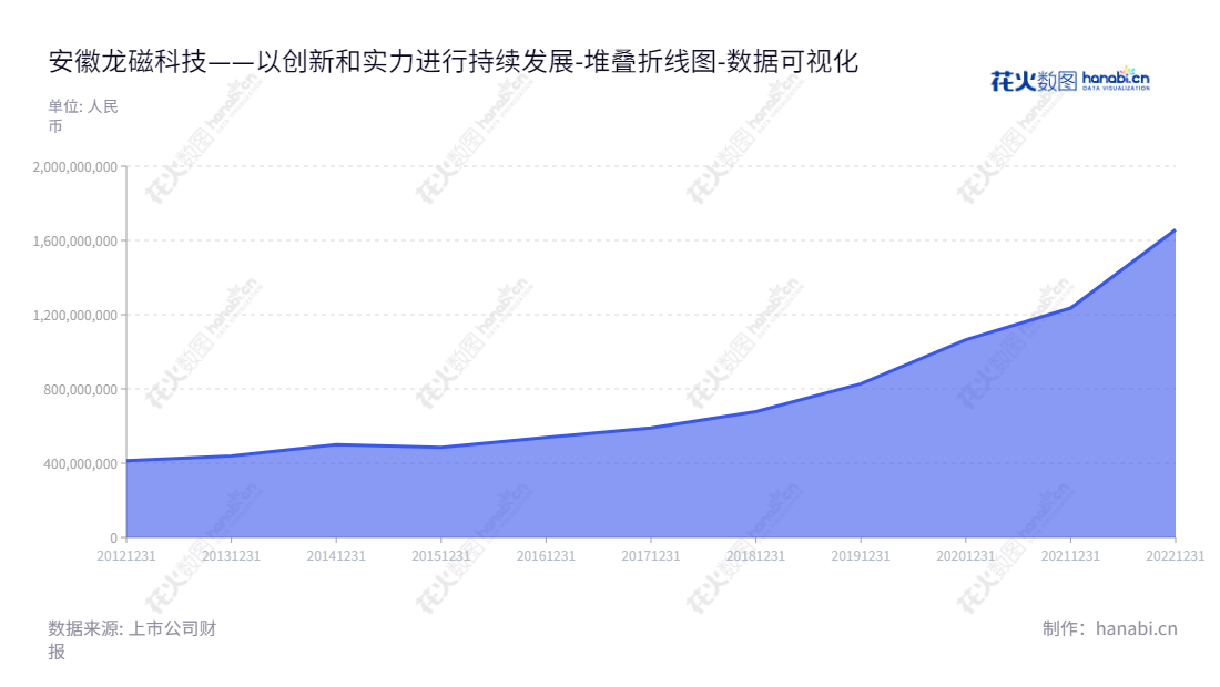 安徽龙磁科技(300835)是一家专业从事永磁铁氧体新型功能材料研发、生产和销售的公司,主要产品有NdFeCo、永磁驱动电机等,历史资产总计有明显增长趋势。,"300835","龙磁科技","Sinomag Technology","熊永宏","熊咏鸽","国证2000","国证A指","数据可视化","上市公司财报","数据分析","堆叠折线图","花火数图","图表"