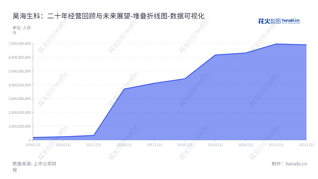上海昊海生物科技股份有限公司（Shanghai Haohai Biological Technology Co., Ltd.）是一家专门从事医疗器械和药品研发、生产及销售的上市公司，位于上海市，其资产总计近十年来呈现不断增长的趋势。,"688366","昊海生科","Haohai Biotec","侯永泰","吴剑英","国证2000","国证Ａ指","数据可视化","上市公司财报","数据分析","堆叠折线图","花火数图","图表"