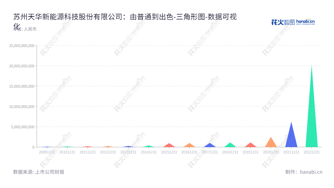 苏州天华新能源科技股份有限公司专注于新能源锂电材料、防静电超净技术及医疗器械研发、生产和销售,董事长裴振华,总经理陆建平,详见 www.canmax.com.cn,"300390","天华新能","Canmax Technologies","裴振华","陆建平","ESG 300","创业板50","创业板指","创业新兴","国证A指","巨潮中盘","内地低碳","深成指R","深证300","深证成指","深证环保","深证新兴","中创100","中证500","数据可视化","上市公司财报","数据分析","三角形图","花火数图","图表"