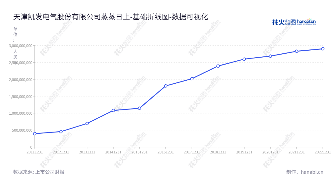 天津凯发电气（300407）是一家专注于铁路供电、城市轨道交通自动化设备和系统的研发、生产、销售和技术服务的股份制企业。凭借十余年发展，公司的资产总计已达2902472993.31元。,"300407","凯发电气","Keyvia Electric","孔祥洲","王传启","国证Ａ指","数据可视化","上市公司财报","数据分析","基础折线图","花火数图","图表"