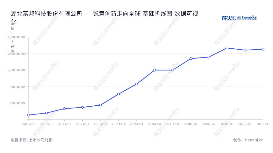 湖北富邦科技股份有限公司（Hubei Forbon Technology Co., Ltd.）是一家位于湖北孝感市的化肥助剂产品研发、生产、销售和服务企业，董事长王仁宗，在2012-2022年期间资产总计不断增长。,"300387","富邦股份","Forbon Technology","王仁宗","王仁宗","国证Ａ指","数据可视化","上市公司财报","数据分析","基础折线图","花火数图","图表"