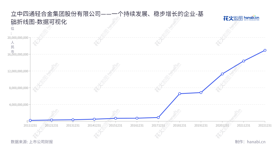 立中四通轻合金集团是一家河北保定市的中间合金类功能性合金新材料研发、制造和销售公司,主要投资于中间合金新材料的研发、制造与销售,其资产总计从2012年至2022年一直保持增长趋势。,"300428","立中集团","Sitong","臧永兴","臧永兴","国证2000","国证A指","深成指R","深证成指","数据可视化","上市公司财报","数据分析","基础折线图","花火数图","图表"