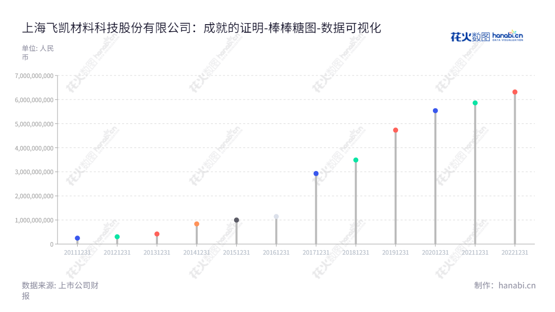 上海飞凯材料科技股份有限公司(PhiChem Corporation),专注于研究、生产和销售高科技领域适用的紫外固化材料等新材料。丰富的资产总计为历史最高,为用户提供优质的服务。,"300398","飞凯材料","Phichem Material","ZHANG JINSHAN","苏斌","国证2000","国证A指","中小创新","数据可视化","上市公司财报","数据分析","棒棒糖图","花火数图","图表"