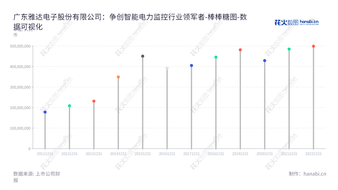 广东雅达电子股份有限公司是一家智能电力监控产品研发、生产和销售以及电力监控系统集成服务的专业公司，致力于满足客户不断变化的需求。,"430556","雅达股份","Yada","王煌英","袁晓楠","数据可视化","上市公司财报","数据分析","棒棒糖图","花火数图","图表"