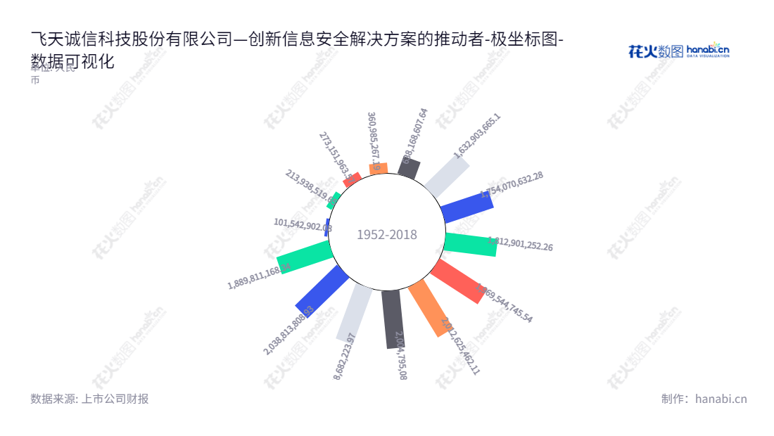 飞天诚信(300386)是全球领先的身份认证与信息安全技术服务公司,产品包括研发、生产、销售与服务。自2004年以来,飞天诚信资产总计从3609.85亿增长至1.889811亿,支持安全盈利与高增长的客户群。,"300386","飞天诚信","Feitian","黄煜","李伟","国证2000","国证A指","数据可视化","上市公司财报","数据分析","极坐标图","花火数图","图表"