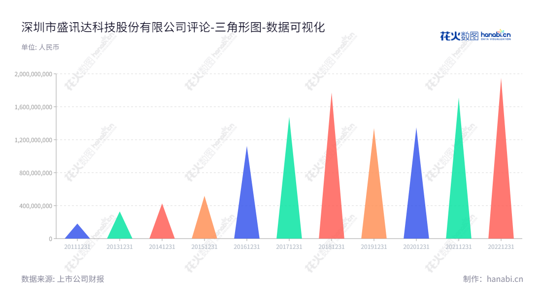 深圳盛讯达(300518)是一家主营游戏软件开发、游戏运营推广、互联网演艺和电信业务等的科技公司,由董事长吴成华先生和总经理闫明先生领导。,"300518","盛讯达","Shengxunda","吴成华","闫明","国证2000","国证A指","数据可视化","上市公司财报","数据分析","三角形图","花火数图","图表"