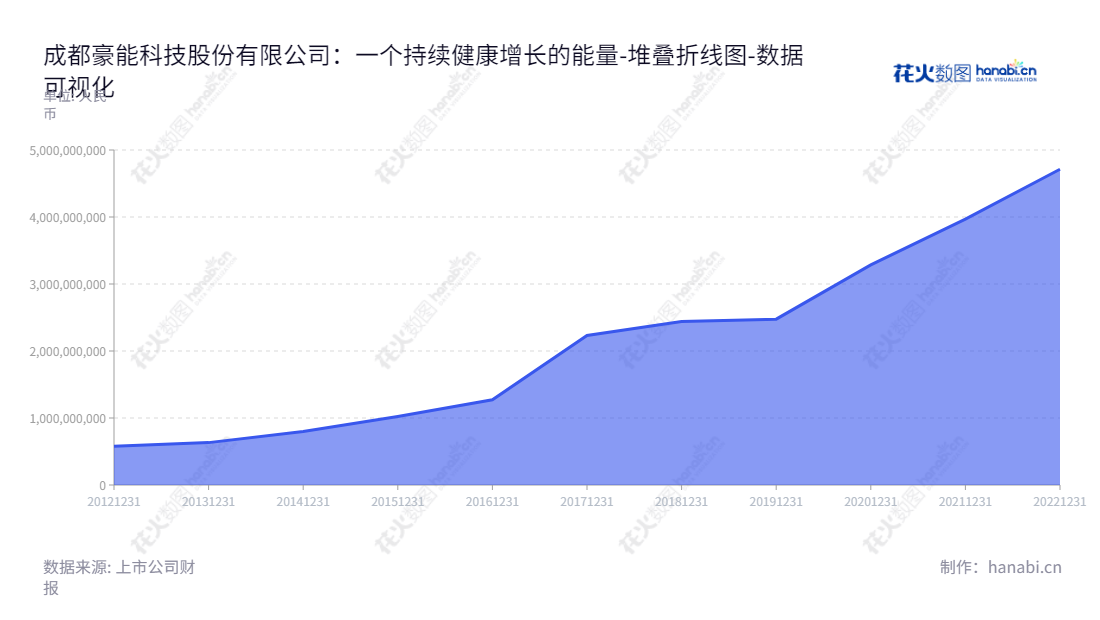 可以给出以下描述：成都豪能科技股份有限公司（Chengdu Haoneng Technology Co., Ltd.）是一家汽车传动系统相关产品的研发、生产和销售公司，位于四川成都市，拥有多年的经验，资产总计不断增长。,"603809","豪能股份","Haoneng","张勇","张勇","国证2000","国证Ａ指","数据可视化","上市公司财报","数据分析","堆叠折线图","花火数图","图表"