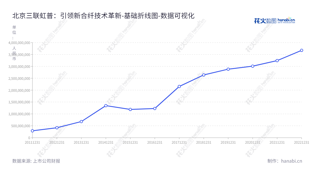 三联虹普是位于北京的一家专门提供合成纤维工程技术服务的公司,致力于为客户提供高质量的整体解决方案。,"300384","三联虹普","Sanlian Hope","刘迪","刘迪","国证2000","国证A指","中小创新","数据可视化","上市公司财报","数据分析","基础折线图","花火数图","图表"
