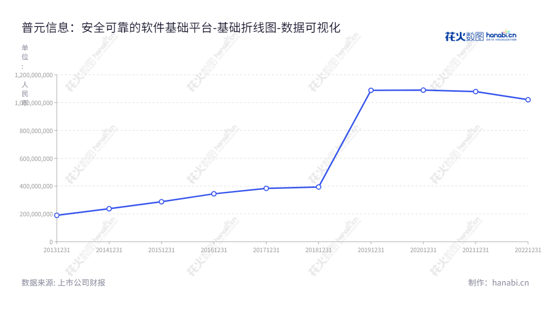 普元信息技术股份有限公司（688118）是一家专注于向金融、政务、能源、电信、制造业等行业大中型用户提供自主可控，安全可靠的软件基础平台及应用软件开发服务的上市公司。,"688118","普元信息","Primeton Information","刘亚东","司建伟","国证Ａ指","数据可视化","上市公司财报","数据分析","基础折线图","花火数图","图表"