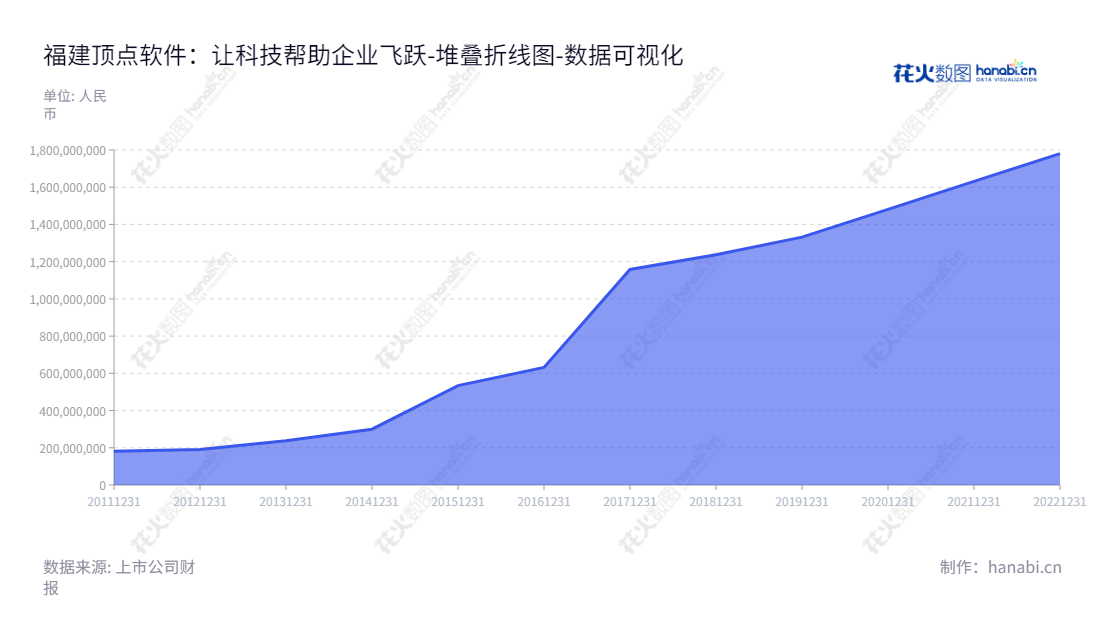 福建顶点软件股份有限公司（Fujian Apex Software Co., Ltd.）位于福建福州，致力于为金融行业及其他行业提供以业务流程管理(BPM)为核心、“互联网+”应用为重点的信息化解决方案。,"603383","顶点软件","Apex Software","严孟宇","严孟宇","国证2000","国证Ａ指","上证380","数据可视化","上市公司财报","数据分析","堆叠折线图","花火数图","图表"