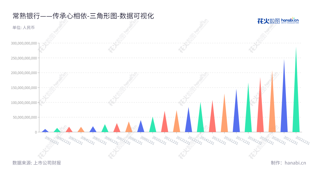 江苏常熟农村商业银行股份有限公司（Jiangsu Changshu Rural Commercial Bank Co., Ltd.）是一家资产总计287881374000.00元的主要经营公司金融业务、个人金融业务、资金业务及其他业务的江苏金融机构。董事长庄广强，总经理薛文，网址为www.csrcbank.com。,"601128","常熟银行","Changshu Bank","庄广强","薛文","国证Ａ指","巨潮小盘","上证380","中证500","中证央企","数据可视化","上市公司财报","数据分析","三角形图","花火数图","图表"
