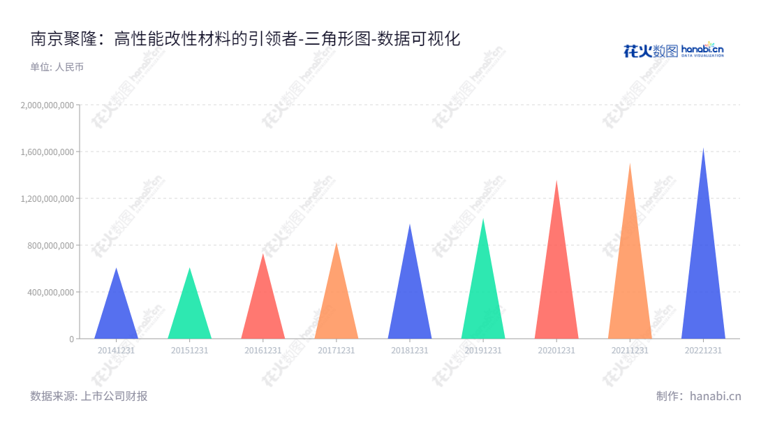 南京聚隆（300644）是一家江苏南京市的改性塑料产品研发、生产和销售的科技股份有限公司，将高性能改性尼龙和高性能工程化聚丙烯等产品贡献给社会，体现了良好的经营业绩。,"300644","南京聚隆","Nanjing Julong","刘曙阳","陆体超","国证Ａ指","数据可视化","上市公司财报","数据分析","三角形图","花火数图","图表"