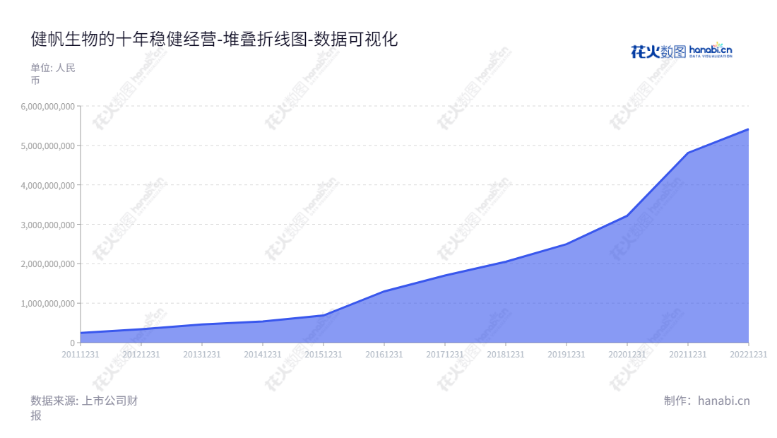 健帆生物(300529)是位于广东珠海市的一家全球知名血液灌流产品研发和生产商,董事长董凡,总经理董凡,专注于血液灌流相关技术发展和产品销售,为全球患者提供更安全与有效的治疗方案。,"300529","健帆生物","Jafron Biomedical","董凡","董凡","创业板指","国证A指","巨潮中盘","深成指R","深证300","深证成指","中证500","数据可视化","上市公司财报","数据分析","堆叠折线图","花火数图","图表"