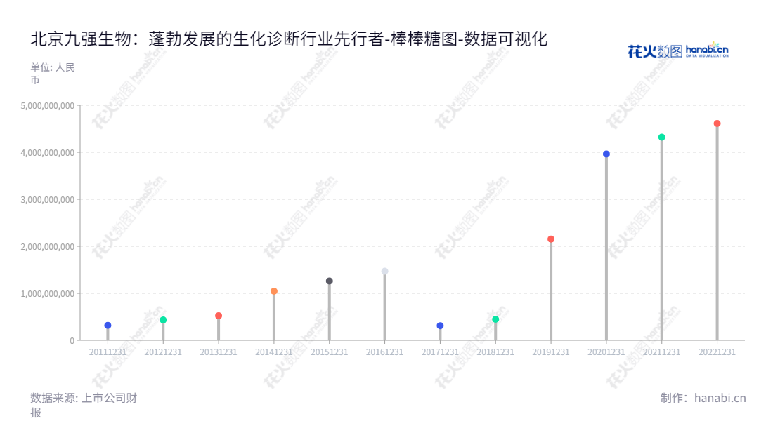 北京九强生物技术股份有限公司（300406）是专业从事体外诊断试剂研发、生产和销售以及生化分析仪器销售的生物技术企业，总资产总计4612.88亿，董事长邹左军，总经理刘希为公开可查。新老用户欢迎官网www.bsbe.com.cn关注。,"300406","九强生物","Strong Biotechnologies","邹左军","刘希","国证2000","国证Ａ指","中小创新","中证央企","数据可视化","上市公司财报","数据分析","棒棒糖图","花火数图","图表"