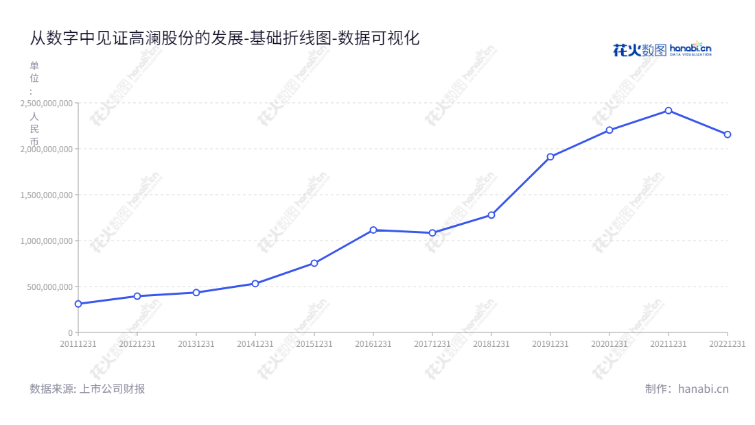 广州高澜节能技术股份有限公司(300499)是一家专注于大功率电力电子装置用纯水冷却设备及控制系统研发、设计、生产和销售的企业,由李琦担任董事长,关胜利担任总经理。,"300499","高澜股份","Goaland","李琦","关胜利","国证2000","国证A指","数据可视化","上市公司财报","数据分析","基础折线图","花火数图","图表"