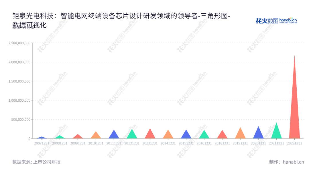 钜泉光电科技（Hi-Trend Technology）是一家拥有上市股票（688391）的智能电网设备芯片研发、设计及销售公司，总部位于上海。主要资产总计于2018年至2022年间呈周期性上升趋势。,"688391","钜泉科技","Hi-Trend Technology","杨士聪","郑文昌","数据可视化","上市公司财报","数据分析","三角形图","花火数图","图表"