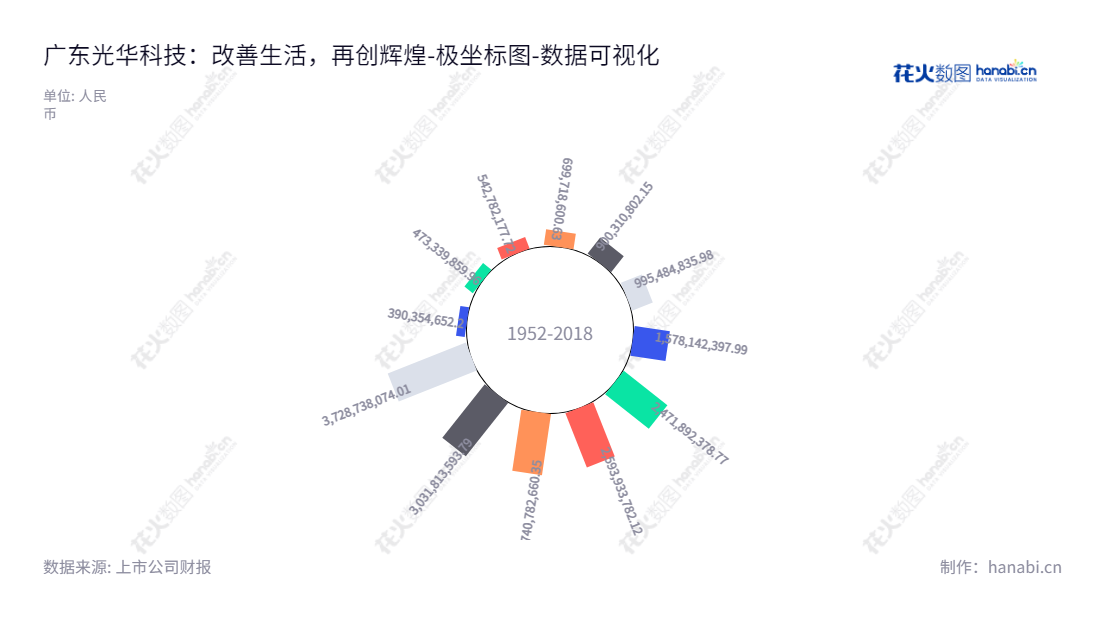 广东光华科技股份有限公司（002741），是一家专业从事PCB化学品、化学试剂等专用化学品研发、生产、销售和服务的公司，其资产总计逐年增长。,"002741","光华科技","Guanghua Sci-Tech","陈汉昭","郑靭","国证2000","国证Ａ指","深市精选","中小创新","数据可视化","上市公司财报","数据分析","极坐标图","花火数图","图表"