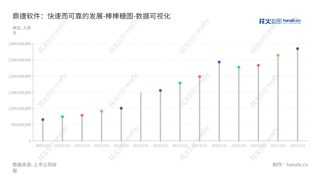 【description】鼎捷软件是一家上市公司,总部位于上海,为制造业、流通业及小微企业提供信息化、数字化解决方案。此家公司资产总计由2012年的912985554.68元增加到2022年2841846372.81元。,"300378","鼎捷软件","Digiwin Software","叶子祯","叶子祯","国证2000","国证A指","数据可视化","上市公司财报","数据分析","棒棒糖图","花火数图","图表"